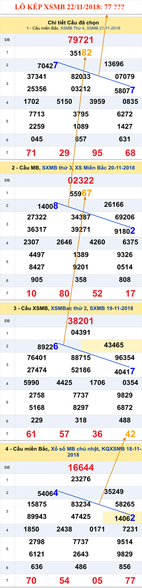An so kep thu nhat - Lo kep XSMB 22-11-2018